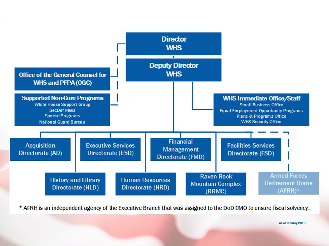 Department Of Defense Organizational Chart